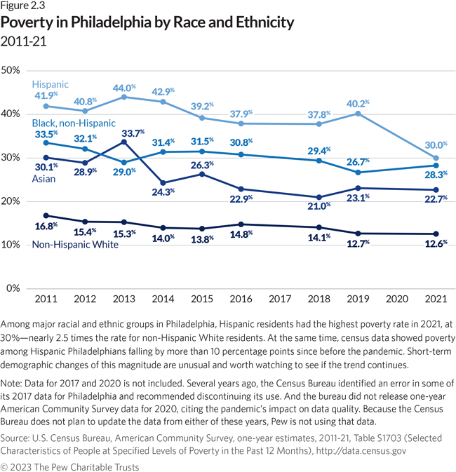 A line chart shows poverty levels declining to various degrees for four different groups: Hispanic; Black, non-Hispanic; Asian; and non-Hispanic White Philadelphians. From 2011 to 2021, the poverty rate for Hispanic residents in the city dropped from 41.9% to 30%, but it was still the highest figure among the four groups. For Black residents, the poverty rate declined from 33.5% to 28.3%; for Asian residents, from 30.1% to 22.7%; and for White residents, from 16.8% to 12.6%. The poverty rate for the city’s Hispanic residents was nearly 2.5 times the rate for non-Hispanic White residents.