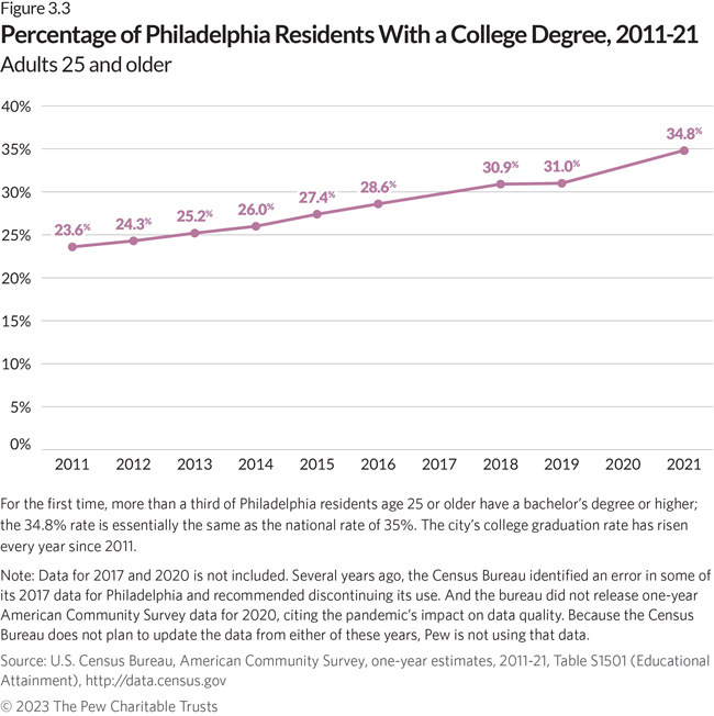 A line chart shows the rising percentage of city residents with a college degree. In 2011, 23.6% of residents held a degree; by 2021, that figure had climbed to 34.8%, which is essentially the same as the national rate of 35%. And for the first time, more than a third of residents age 25 or older have a bachelor’s degree or higher.