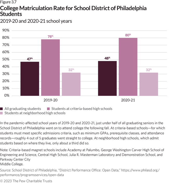 College Matriculation Rate for School District of Philadelphia Students. 2019-20 and 2020-21 school years.  In the pandemic-affected school years of 2019-20 and 2020-21, just under half of all graduating seniors in the School District of Philadelphia went on to attend college the following fall. At criteria-based schools—for which students must meet specific admissions criteria, such as minimum GPAs, prerequisite classes, and attendance records—roughly 4 out of 5 graduates went straight to college. At neighborhood high schools, which admit students based on where they live, only about a third did so.