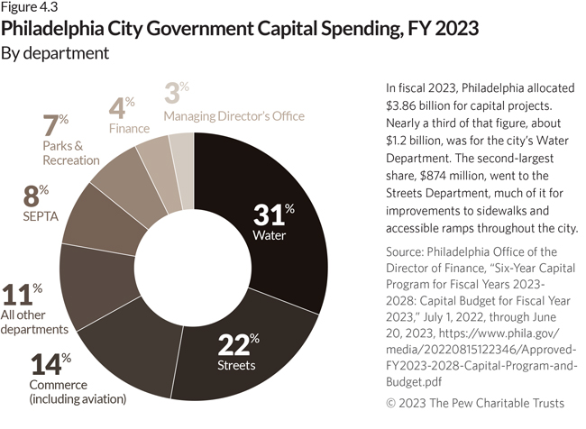 Philadelphia City Government Capital Spending, FY 2023. By department. In fiscal 2023, Philadelphia allocated $3.86 billion for capital projects. Nearly a third of that figure, about rich-text__embed l-rte-full.2 billion, was for the city’s Water Department. The second-largest share, $874 million, went to the Streets Department, much of it for improvements to sidewalks and accessible ramps throughout the city.