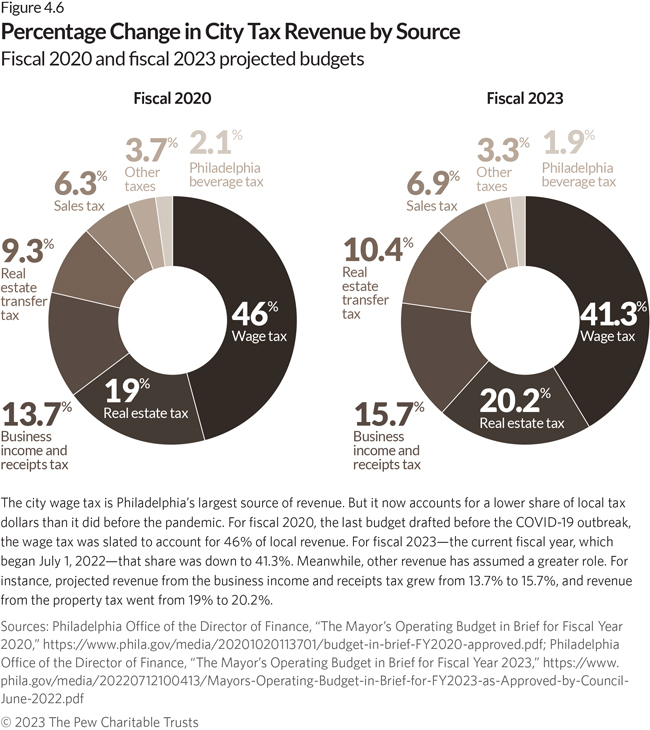 A pair of pie charts compares the city’s sources of revenue in fiscal 2020 and fiscal 2023. In fiscal 2020, the last budget drafted before the COVID-19 outbreak, the city’s wage tax accounted for 46% of revenue; by 2023, as more people worked from home, that figure had dropped to 41.3%. The business income and receipts tax, by contrast, increased from 13.7% of revenue in 2020 to 15.7% in 2023. The real estate transfer tax also increased, from 9.3% of revenue in 2020 to 10.4% in 2023.