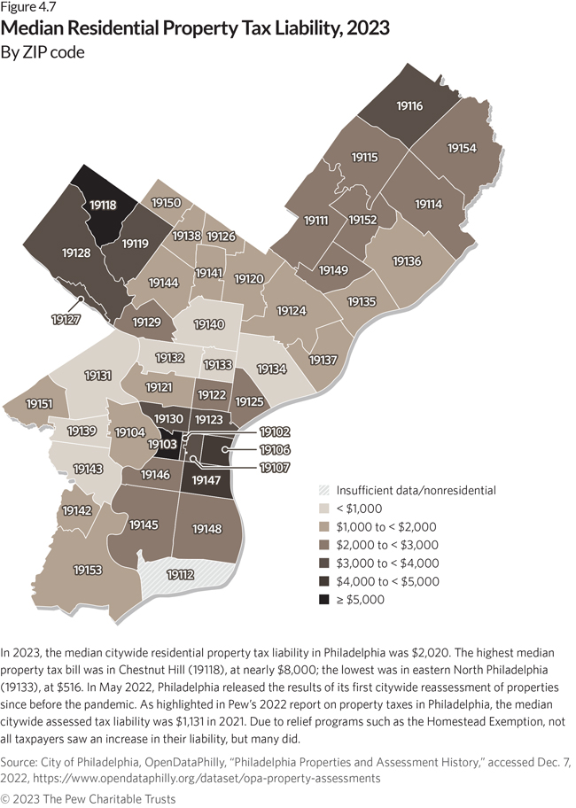 Median Residential Property Tax Liability, 2023. By ZIP code. In 2023, the median citywide residential property tax liability in Philadelphia was ###PLACEHOLDER###,020. The highest median property tax bill was in Chestnut Hill (19118), at nearly $8,000; the lowest was in eastern North Philadelphia (19133), at $516. In May 2022, Philadelphia released the results of its first citywide reassessment of properties since before the pandemic. As highlighted in Pew’s 2022 report on property taxes in Philadelphia, the median citywide assessed tax liability was rich-text__embed l-rte-full,131 in 2021. Due to relief programs such as the Homestead Exemption, not all taxpayers saw an increase in their liability, but many did.