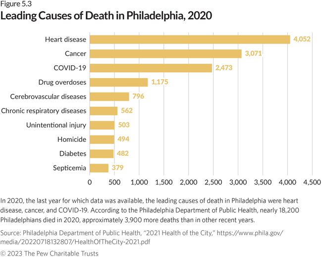 A horizontal bar chart shows the leading causes of death in 2020, with heart disease at the top of the list for Philadelphians, followed by cancer and COVID-19. Heart disease claimed 4,052 lives in 2020, while cancer took 3,071 and COVID-19 took another 2,473. Overall, nearly 18,200 city residents died in 2020, approximately 3,900 more deaths than in other recent years. 