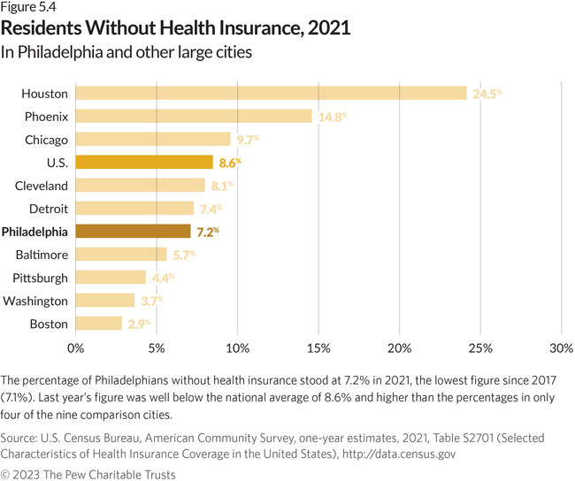 A horizontal bar chart shows the percentage of residents without health insurance in 2021 for Philadelphia, nine comparison cities, and the U.S. as a whole. Philadelphia’s rate of 7.2% is lower than the national average of 8.6%. At 24.5%, Houston has the highest percentage of residents without health insurance. Boston has the lowest, at 2.9%.