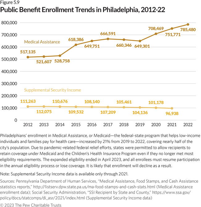 Public Benefit Enrollment Trends in Philadelphia, 2012-22. Philadelphians’ enrollment in Medical Assistance, or Medicaid—the federal-state program that helps low-income individuals and families pay for health care—increased by 21% from 2019 to 2022, covering nearly half of the city’s population. Due to pandemic-related federal relief efforts, states were permitted to allow recipients to retain coverage under Medicaid and the Children’s Health Insurance Program even if they no longer met most eligibility requirements. The expanded eligibility ended in April 2023, and all enrollees must resume participation in the annual eligibility process or lose coverage. It is likely that enrollment will decline as a result.