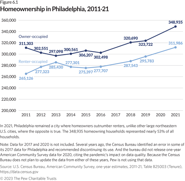 A line chart shows homeownership trends from 2011 to 2021. Unlike other cities in the Northeast, Philadelphia has more homeowners than renters, and the chart shows the numbers of both groups increasing during this period. In 2021, the city had 348,935 owner-occupied and 311,986 renter-occupied households.