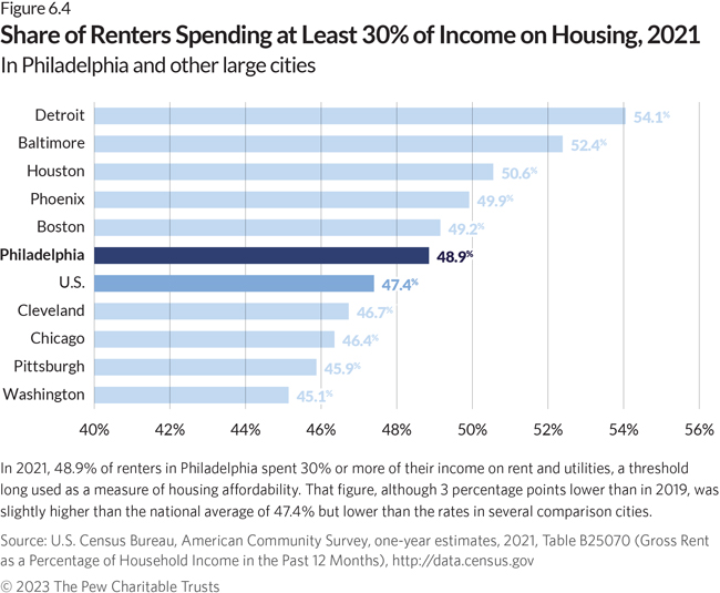 A horizontal bar chart shows the share of renters who spend more than 30% of their income on rent and utilities, a threshold long used as a measure of housing affordability. At 48.9%, Philadelphia comes close to the national average of 47.4% of renters who spend 30% or more of their income on housing. Washington has the lowest rate, at 45.1%, while Detroit has the highest, at 54.1%.