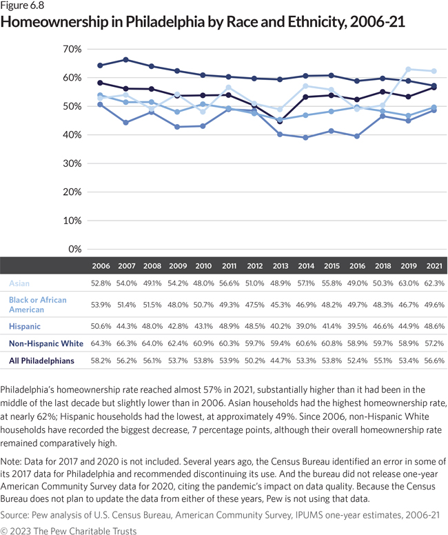 Homeownership in Philadelphia by Race and Ethnicity, 2006-21. Philadelphia’s homeownership rate reached almost 57% in 2021, substantially higher than it had been in the middle of the last decade but slightly lower than in 2006. Asian households had the highest homeownership rate, at nearly 62%; Hispanic households had the lowest, at approximately 49%. Since 2006, non-Hispanic White households have recorded the biggest decrease, 7 percentage points, although their overall homeownership rate remained comparatively high.