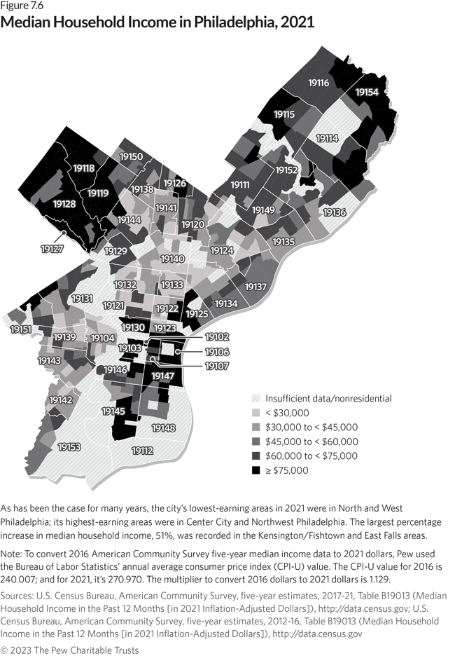 Median Household Income in Philadelphia, 2021. As has been the case for many years, the city’s lowest-earning areas in 2021 were in North and West Philadelphia; its highest-earning areas were in Center City and Northwest Philadelphia. The largest percentage increase in median household income, 51%, was recorded in the Kensington/Fishtown and East Falls areas.