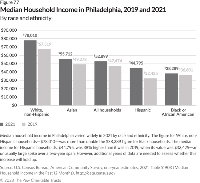 A vertical bar chart shows median household income by race and ethnicity in 2019 and 2021, with the figure for all households advancing from $47,474 in 2019 to $52,899 in 2021. Median income was $78,010 in 2021 for non-Hispanic White households, compared with $38,289 for Black or African American households. Hispanic households had a median income of $44,795, a 38% increase from 2019.