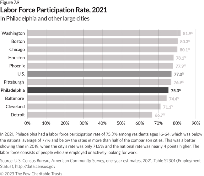 A horizontal bar chart shows the labor force participation rate in 2021 for Philadelphia and nine comparison cities, and the national average. The participation rate, which measures the percentage of people who are employed or actively looking for work, was 75.3% for Philadelphia, compared with 77% nationally and 81.9% for the top comparison city, Washington. In 2019, the city’s participation rate was lower, 71.5%, and the national rate was nearly 4 percentage points higher.