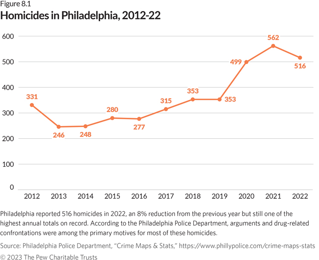 Homicides in Philadelphia, 2012-22. Philadelphia reported 516 homicides in 2022, an 8% reduction from the previous year but still one of the highest annual totals on record. According to the Philadelphia Police Department, arguments and drug-related confrontations were among the primary motives for most of these homicides.