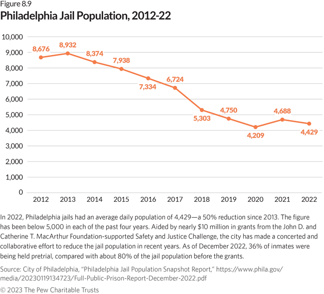 A line chart shows the city’s jail population dropping sharply from 2012 to 2022. The average daily jail population in 2022 was 4,429—a 50% decline since 2013, when the figure was 8,932. The city has made a concerted effort to reduce its jail population in recent years and, as of December 2022, 36% of inmates were being held pretrial, compared with about 80% in 2016.