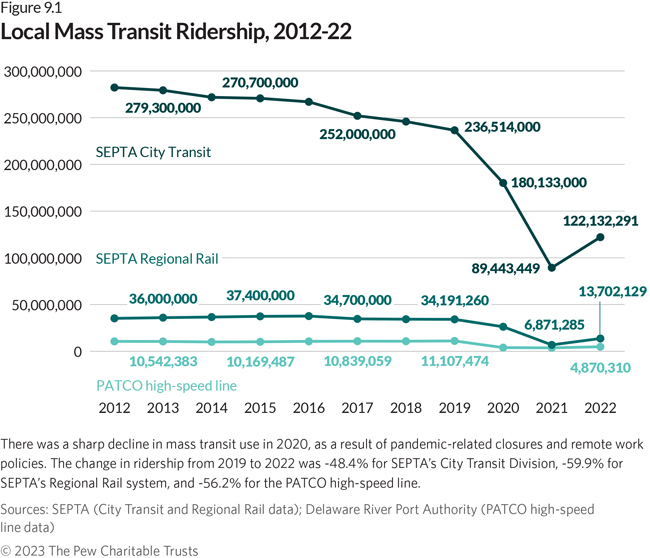 Local Mass Transit Ridership, 2012-22. There was a sharp decline in mass transit use in 2020, as a result of pandemic-related closures and remote work policies. The change in ridership from 2019 to 2022 was -48.4% for SEPTA’s City Transit Division, -59.9% for SEPTA’s Regional Rail system, and -56.2% for the PATCO high-speed line.