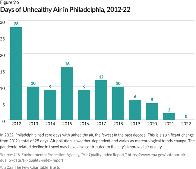 A vertical bar chart shows the number of days with unhealthy air from 2012 to 2022. The graphic goes from the decade’s high of 28 unhealthy days in 2012 to zero days in 2022. The pandemic-related decline in travel may have contributed to the city’s improved air quality.
