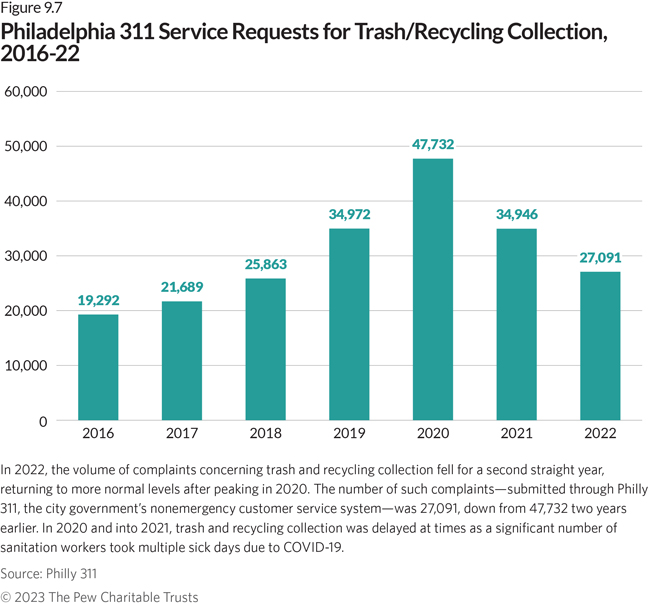 Philadelphia 311 Service Requests for Trash/Recycling Collection, 2016-22. In 2022, the volume of complaints concerning trash and recycling collection fell for a second straight year, returning to more normal levels after peaking in 2020. The number of such complaints—submitted through Philly 311, the city government’s nonemergency customer service system—was 27,091, down from 47,732 two years earlier. In 2020 and into 2021, trash and recycling collection was delayed at times as a significant number of sanitation workers took multiple sick days due to COVID-19.