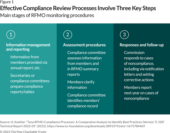 Effective Compliance Review Processes Involve Three Key Steps: Main stages of RFMO monitoring procedures