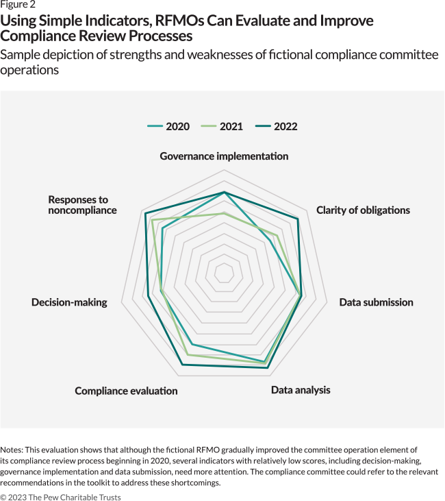 Using Simple Indicators, RFMOs Can Evaluate and Improve Compliance Review Processes: Sample depiction of strengths and weaknesses of fictional compliance committee operations