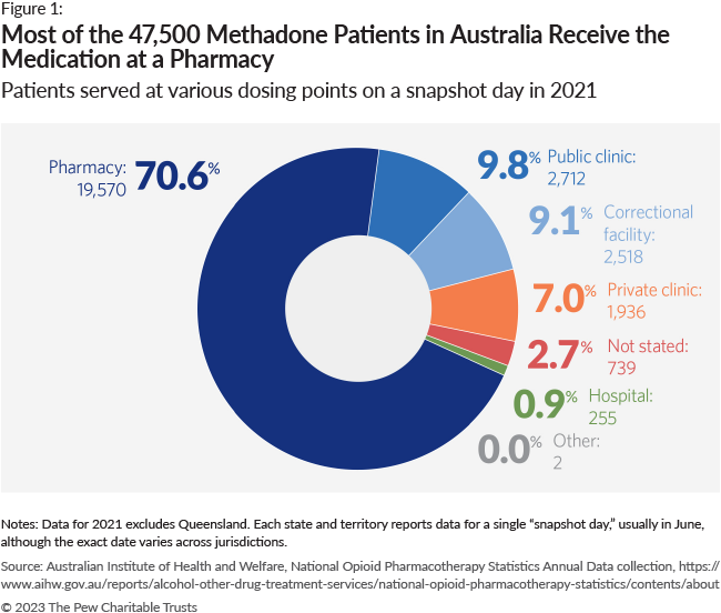 A doughnut chart showing the locations where clients in Australia receive their methadone. The largest section is pharmacies (89%), followed by other settings (8%), and public clinics (2%). 