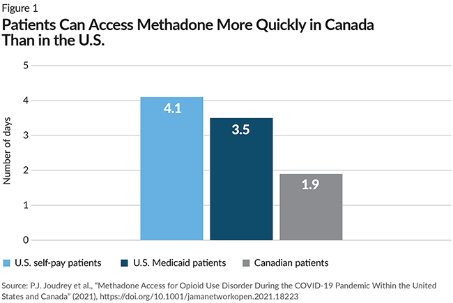 A bar chart shows the number of days needed for initiation of methadone in clinics in the U.S. compared with Canada. The longest bar is for U.S. self-pay patients (4.1 days) followed by U.S. Medicaid patients (3.5), and Canadian patients (1.9 days). 