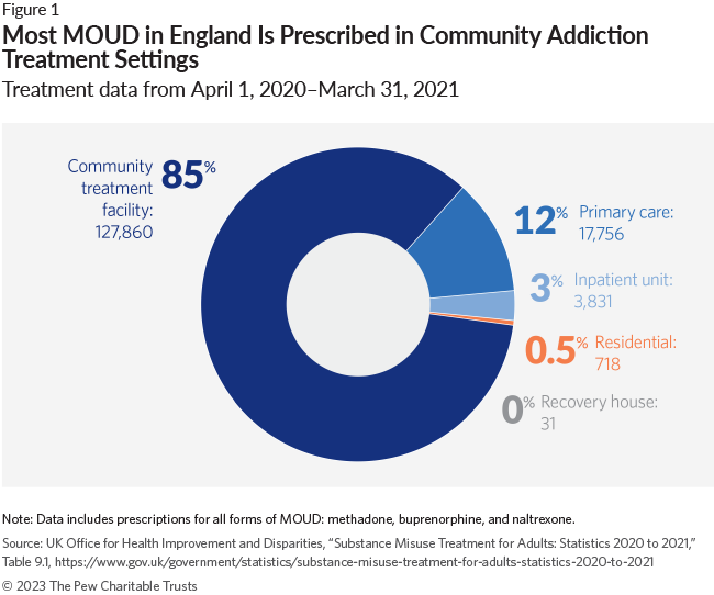 A doughnut-shaped chart shows the share of MOUD prescriptions provided in various settings. The largest section is community addiction treatment facilities (85%) colored in blue, followed by primary care (12%) in orange, inpatient units (3%) in gray, residential care (0.5%) in yellow, and recovery houses (0%).  This data includes prescriptions for all forms of MOUD: methadone, buprenorphine, and naltrexone. 