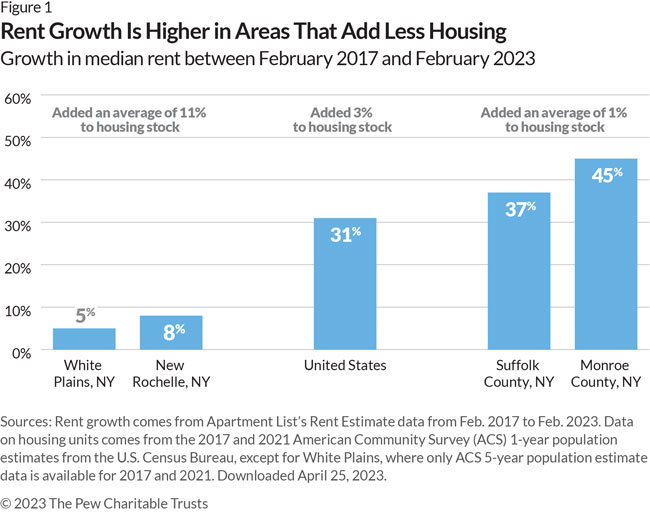 Image result for Cut NYC Costs: No-Fee Apts Explained infographics