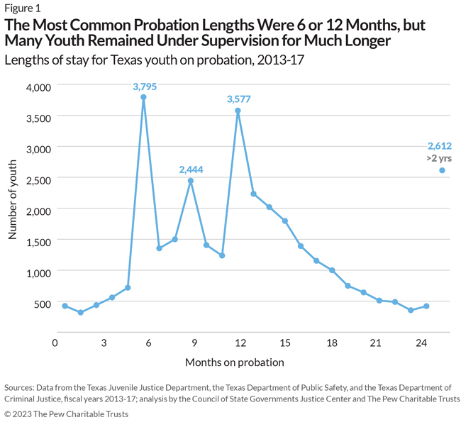 The Most Common Probation Lengths Were 6 or 12 Months, but Many Youth Remained Under Supervision for Much Longer: Lengths of stay for Texas youth on probation, 2013-17