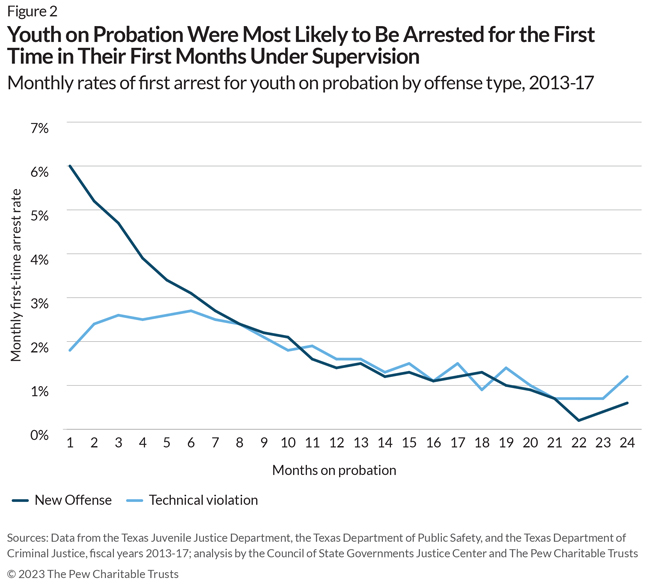 Youth on Probation Were Most Likely to Be Arrested for the First Time in Their First Months Under Supervision: Monthly rates of first arrest for youth on probation by offense type, 2013-17