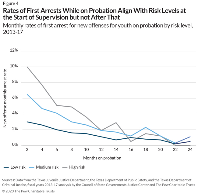 Rates of First Arrests While on Probation Align With Risk Levels at the Start of Supervision but not After That: Monthly rates of first arrest for new offenses for youth on probation by risk level, 2013-17