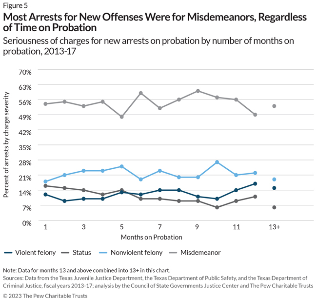 Most Arrests for New Offenses Were for Misdemeanors, Regardless of Time on Probation: Seriousness of charges for new arrests on probation by number of months on probation, 2013-17