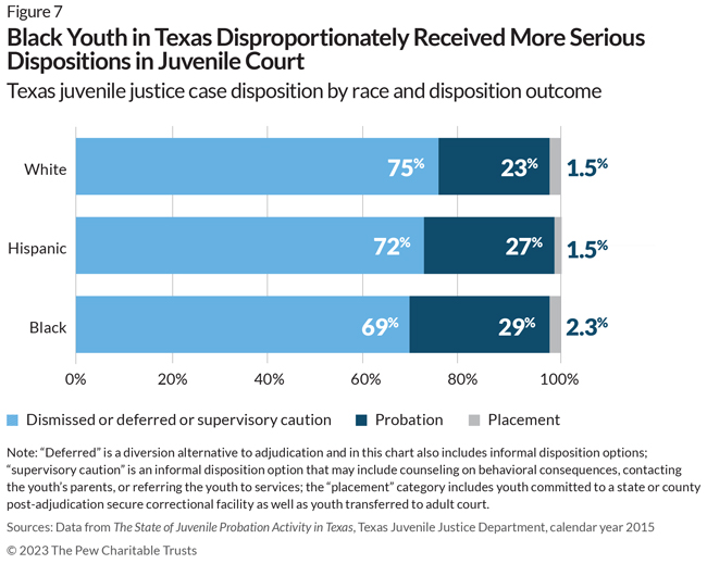 Black Youth in Texas Disproportionately Received More Serious Dispositions in Juvenile Court: Texas juvenile justice case disposition by race and disposition outcome