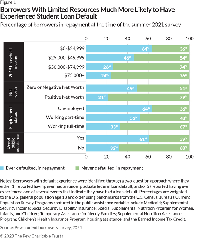 Borrowers With Limited Resources Much More Likely to Have Experienced Student Loan Default: Percentage of borrowers in repayment at the time of the summer 2021 survey