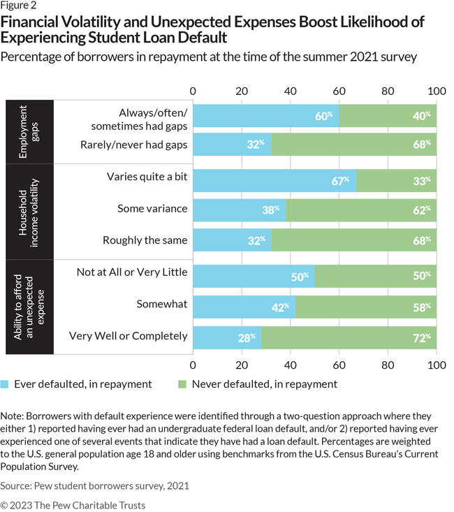 Financial Volatility and Unexpected Expenses Boost Likelihood of Experiencing Student Loan Default: Percentage of borrowers in repayment at the time of the summer 2021 survey