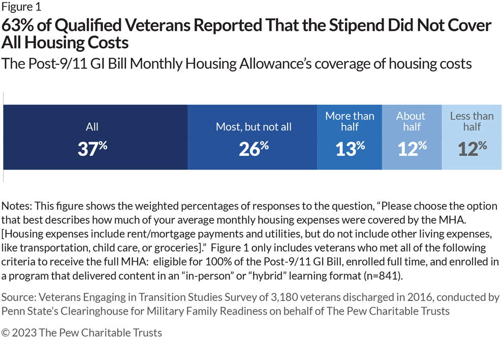 63% of Qualified Veterans Reported That the Stipend Did Not Cover All Housing Costs