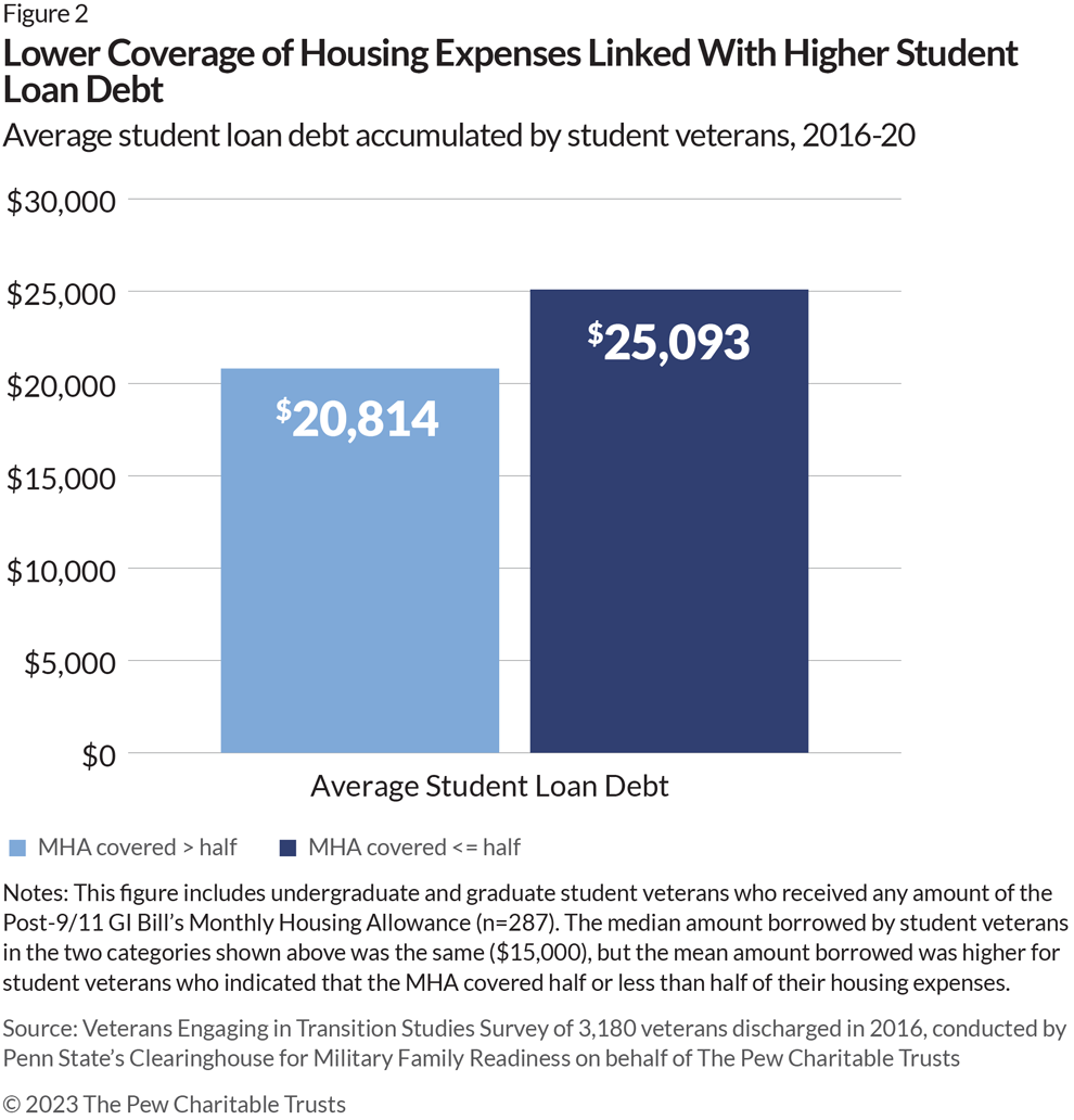 Lower Coverage of Housing Expenses Linked with Higher Student Loan Debt