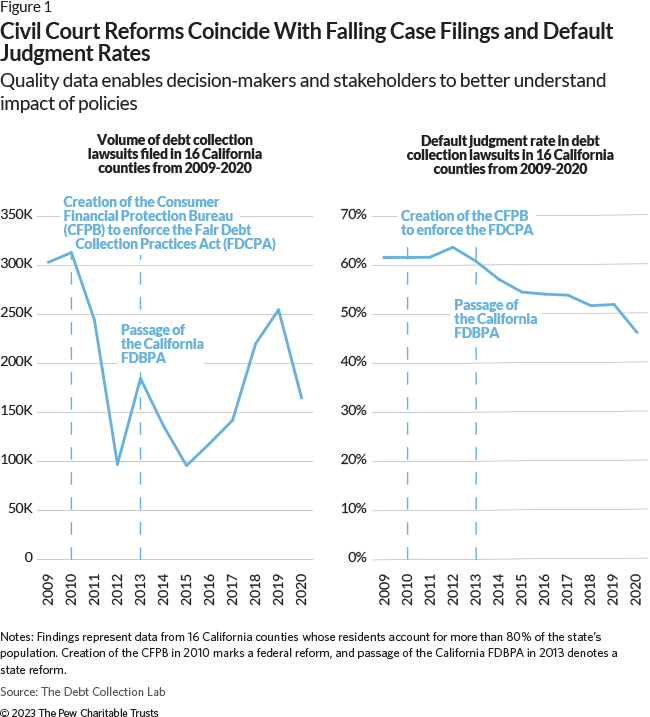 Civil Court Reforms Coincide With Falling Case Filings and Default Judgment Rates: Quality data enables decision-makers and stakeholders to better understand impact of policies 
