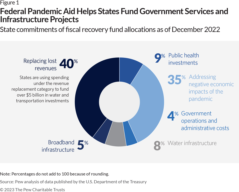 Federal Pandemic Aid Helps States Fund Government Services and Infrastructure Projects: State commitments of fiscal recovery fund allocations as of December 2022