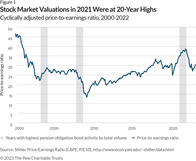 Stock Market Valuations in 2021 Were at 20-Year Highs: Cyclically adjusted price-to-earnings ratio, 2000-2022