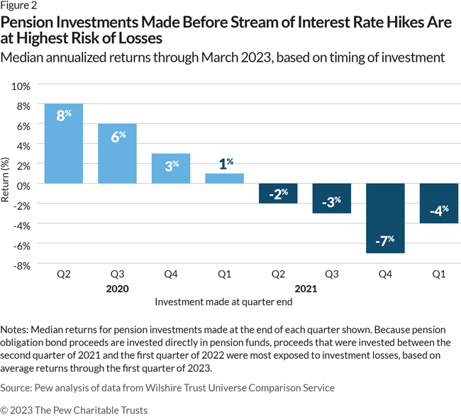 Pension Investments Made Before Stream of Interest Rate Hikes Are at Highest Risk of Losses: Median annualized returns through 2022, based on timing of investment