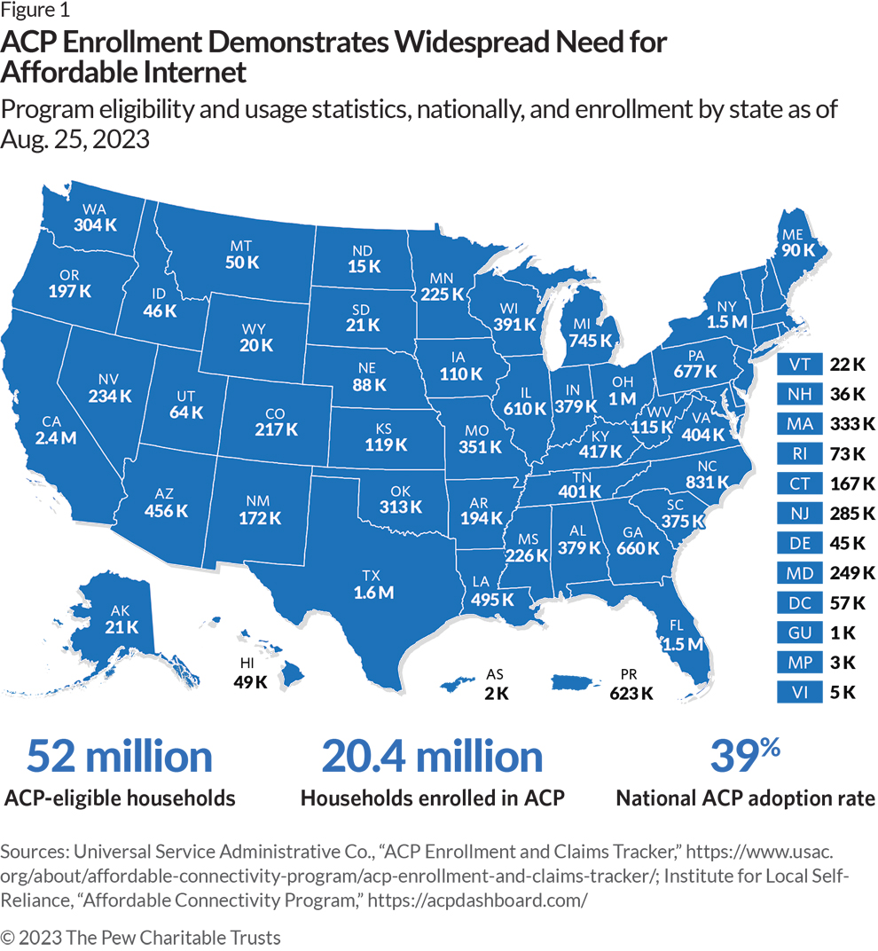 ACP Enrollment Demonstrates Widespread Need for Affordable Internet