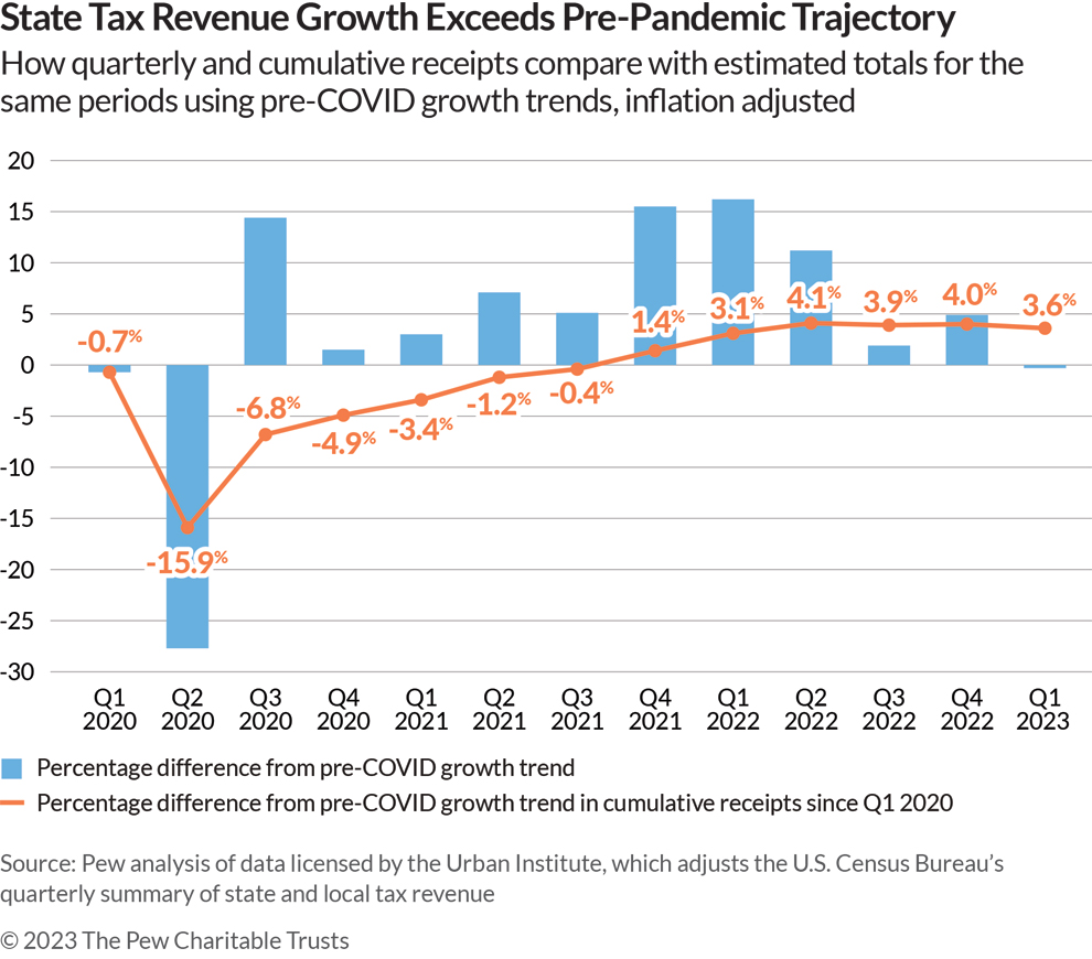 State Tax Revenue Growth Exceeds Pre-Pandemic Trajectory: How quarterly and cumulative receipts compare with estimated totals for the same periods using pre-COVID growth trends, inflation adjusted