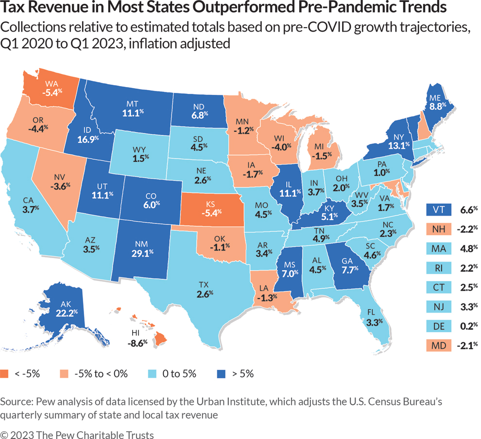Tax Revenue in Most States Outperformed Pre-Pandemic Trends: Collections relative to estimated totals based on pre-COVID growth trajectories, Q1 2020 to Q1 2023, inflation adjusted