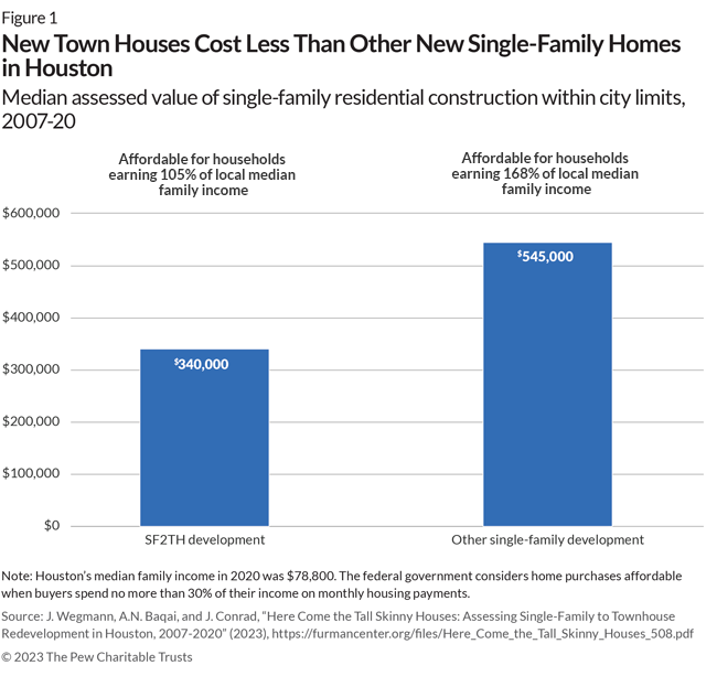 New Town Houses Cost Less Than Other New Single-Family Homes in Houston | Median assessed value of single-family residential construction within city limits, 2007-20 | Note: Houston’s median family income in 2022 was $78,800. The federal government considers home purchases affordable when buyers spend no more than 30% of their income on monthly housing payments. Source: J. Wegmann, A.N. Baqai, and J. Conrad, “Here Come the Tall Skinny Houses: Assessing Single-Family to Townhouse Redevelopment in Houston, 2007-2020” (2023), https://furmancenter.org/files/Here_Come_the_Tall_Skinny_Houses_508.pdf