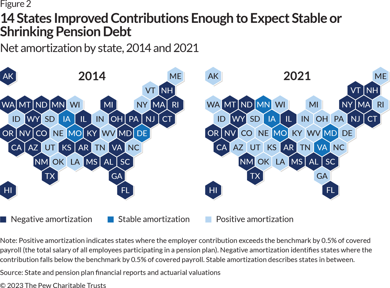Two side-by-side maps of the United States compare the number of states with positive amortization in light blue, stable amortization in bright blue, and negative amortization in dark blue in 2014 and 2021, showing that of the 33 states that had negative amortization in 2014, 12 had achieved positive or stable amortization seven years later.
