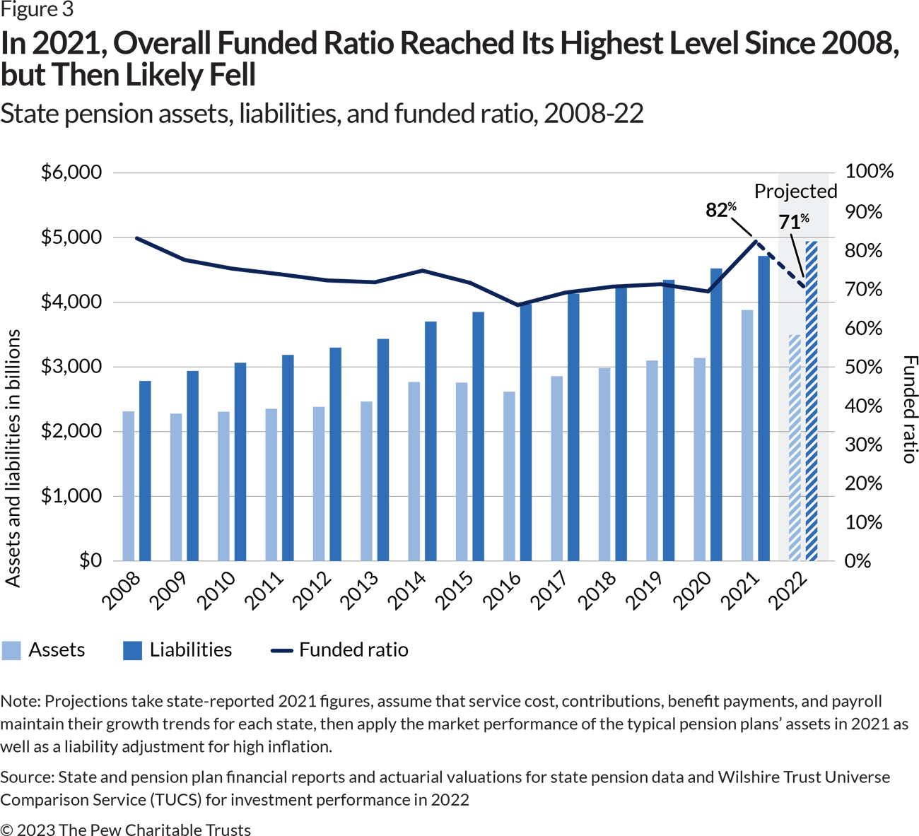 Graph showing pairs of bars representing pension plans’ aggregated annual reported assets (in light blue) and liabilities (in bright blue) over 14 years as well as projections for an additional year. Additionally, a dark blue line above the bars shows the funded ratio over the same period. Liabilities increase every year, beginning at just under $3 trillion and ending at a projected $5 trillion. Assets consistently lag liabilities and follow a less steady pattern, rising, falling, or staying flat in various years. The ratio, like assets, fluctuates. It begins at about 80%, then drops to a low of about 70% before spiking to a peak of 82% in 2021. The projected final year shows a sharp drop to 71% in 2022.