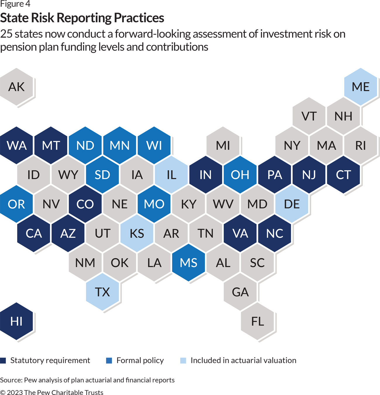 A 50-state map showing that 12 states (in dark blue) had statutory requirements for pension risk reporting, eight (in bright blue) had formal policies of pension risk reporting, and five states (in light blue) had conducted risk reporting without any formal policy requiring it.