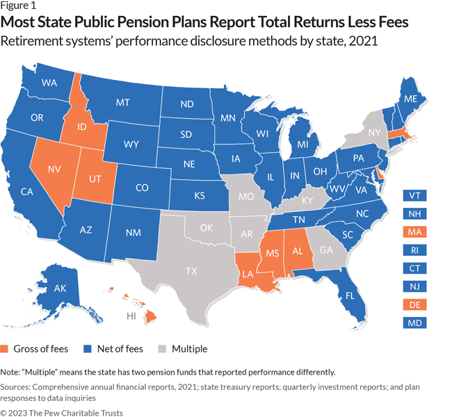 U.S. map shows how states disclose their investment performance. Thirty-six states report investment returns net of fees and are shown in blue. Eight states report performance gross of fees and appear in orange. The remaining six states have two pension funds that report returns differently and are shown in grey. 