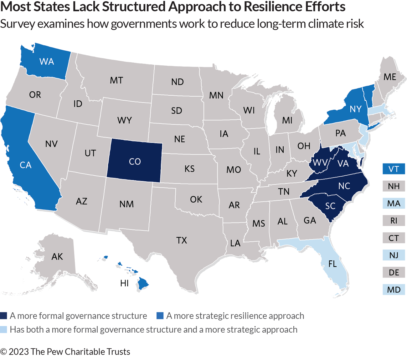Most States Lack Structured Approach to Resilience Efforts: Survey examines how governments work to reduce long-term climate risk. The map highlights CO, NC, SC, VA, and WV in dark blue indicating they have a more formal governance structure, CA, NY, VT, and WA in bright blue indicating they have a more strategic resilience approach, and FL, MA, MD, and NJ in light blue indicating they have both a more formal governance structure and a more strategic approach