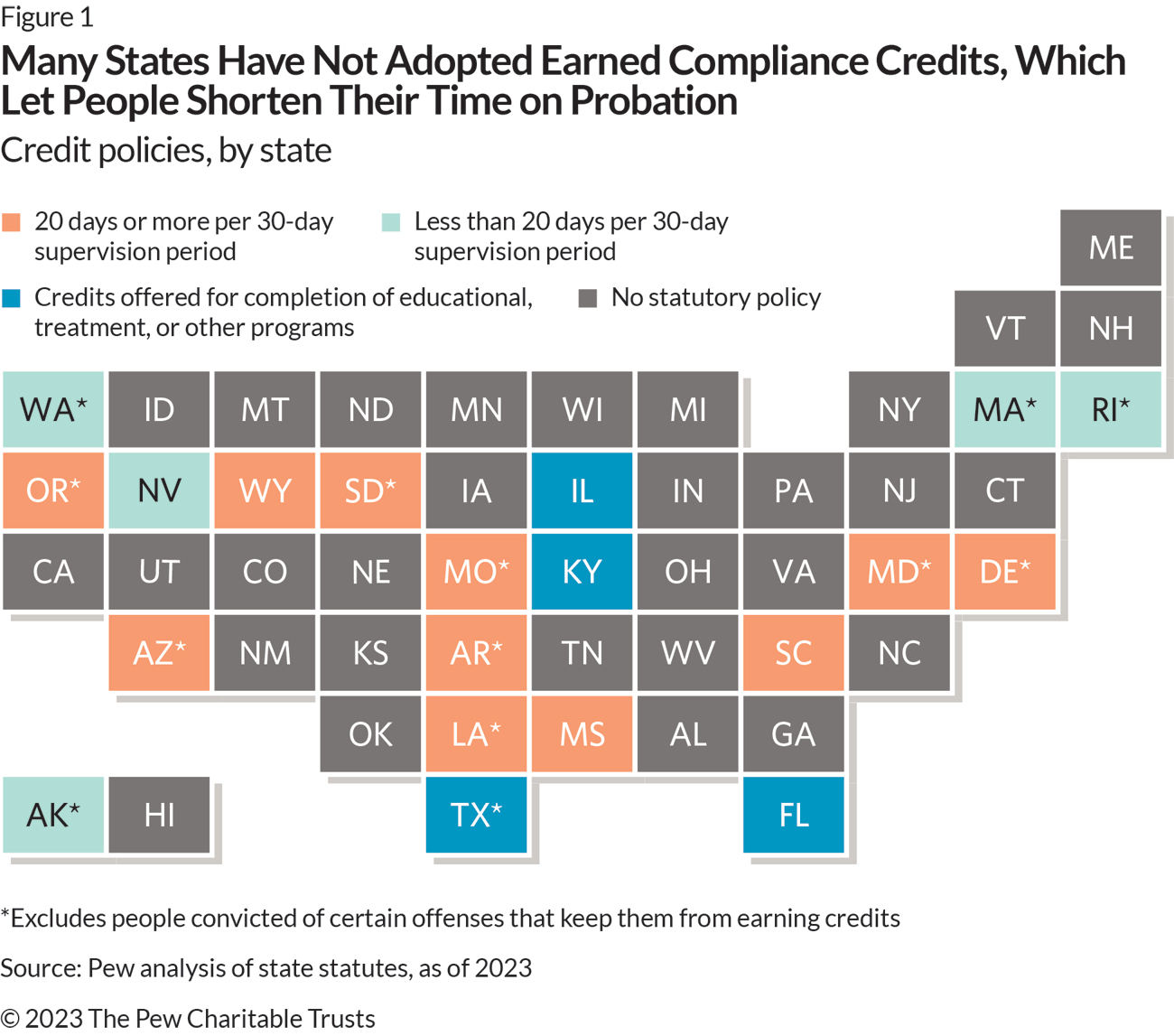 Many States Have Not Adopted Earned Compliance Credits, Which Let People Shorten Their Time on Probation 