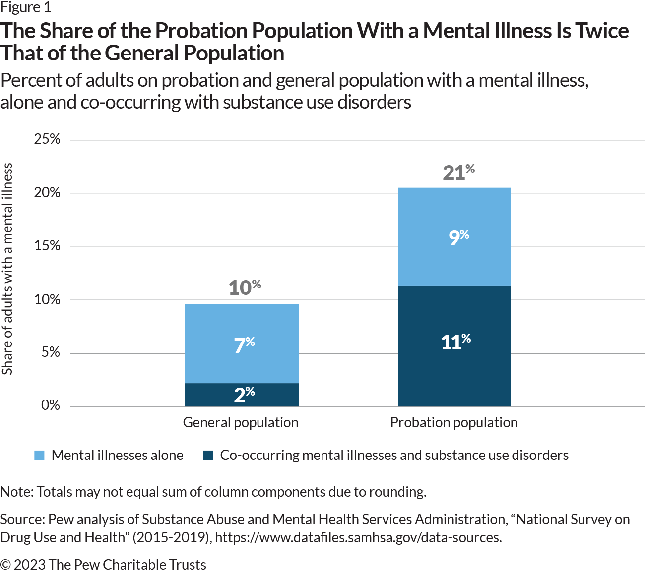 Stacked column chart showing the share of people with a mental illness within the probation population relative to the general population. Among those on probation, 21% of people had a mental illness alone or co-occurring with a substance use disorder. Within this group, 11% had a co-occurring mental illness and substance use disorder, and 9% had a mental illness. Among the general public, 10% of people had a mental illness, alone or co-occurring with a substance use disorder. Within this group, 2% had a co-occurring mental illness and substance use disorder, and 7% had a mental illness. For each bar, the share of those with a mental illness alone is represented in blue, and the share of those with a co-occurring mental illness and substance use disorder is represented in orange.